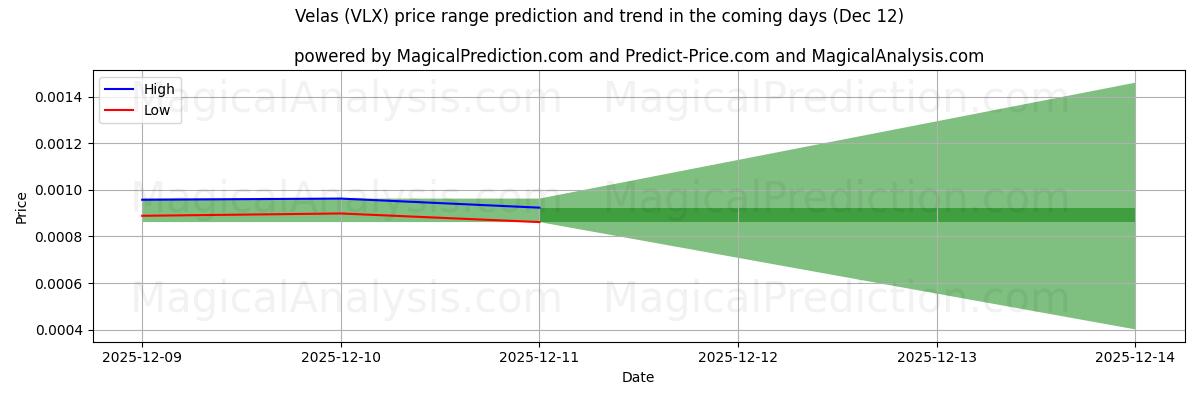 High and low price prediction by AI for Velalar (VLX) (12 Dec)