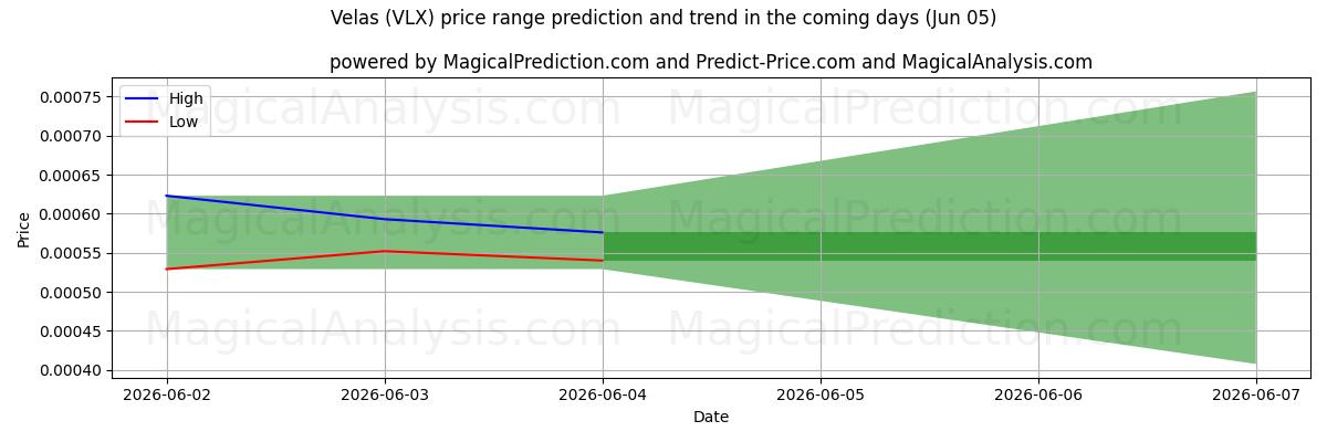 High and low price prediction by AI for Velalar (VLX) (05 Jun)