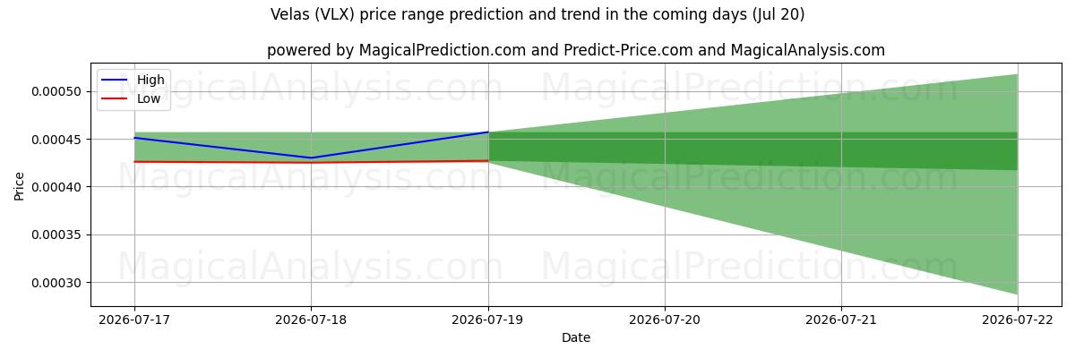 High and low price prediction by AI for Velalar (VLX) (20 Jul)