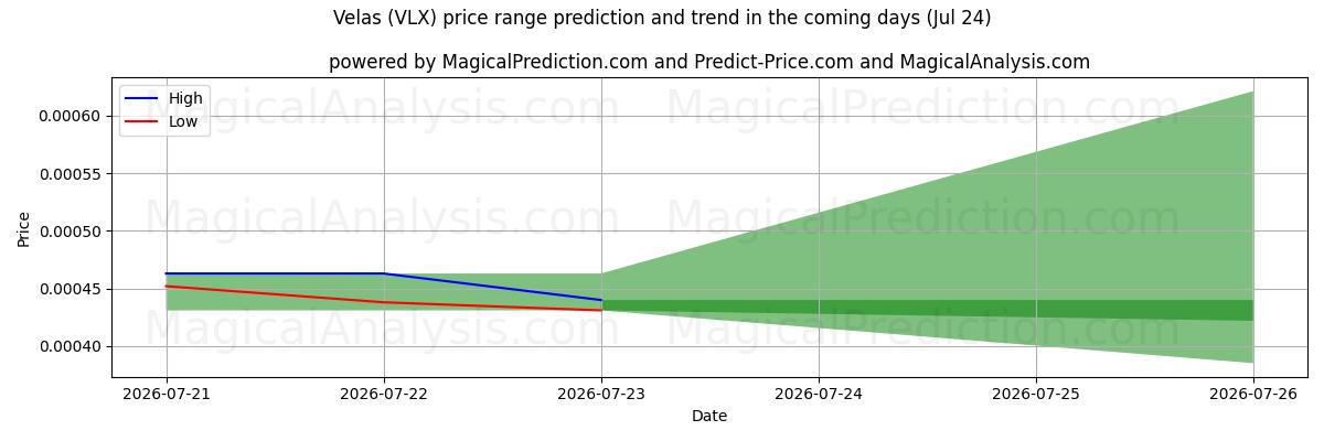 High and low price prediction by AI for فيلاس (VLX) (24 Jul)