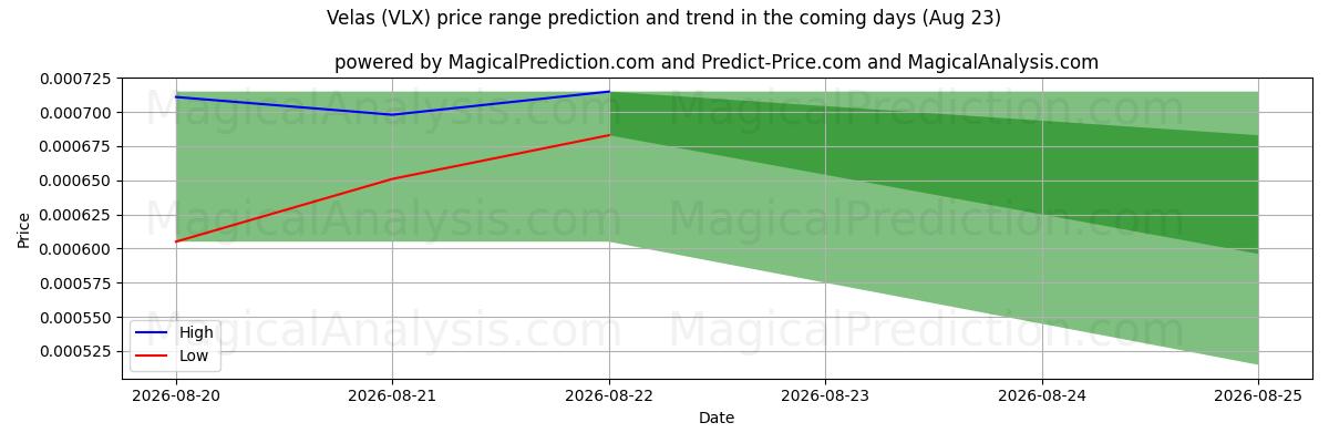 High and low price prediction by AI for Velas (VLX) (18 Aug)