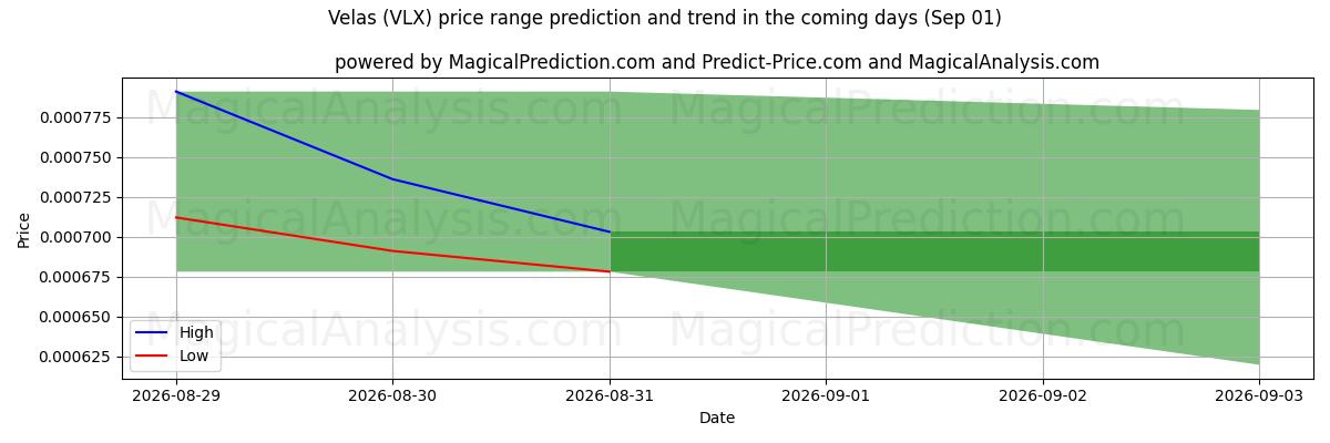 High and low price prediction by AI for Velas (VLX) (01 Sep)