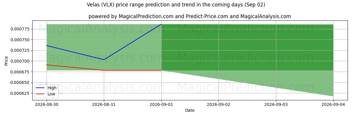 High and low price prediction by AI for ولاس (VLX) (02 Sep)