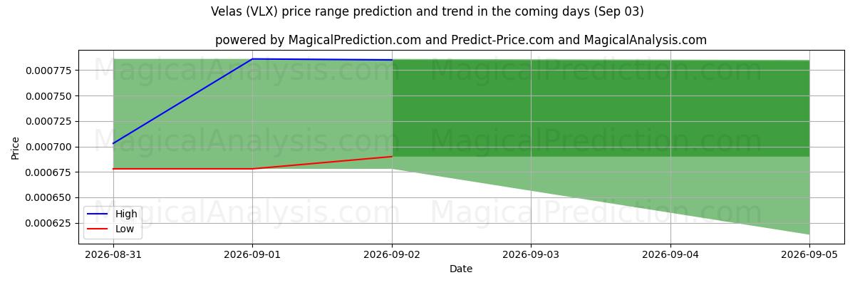 High and low price prediction by AI for Velas (VLX) (03 Sep)