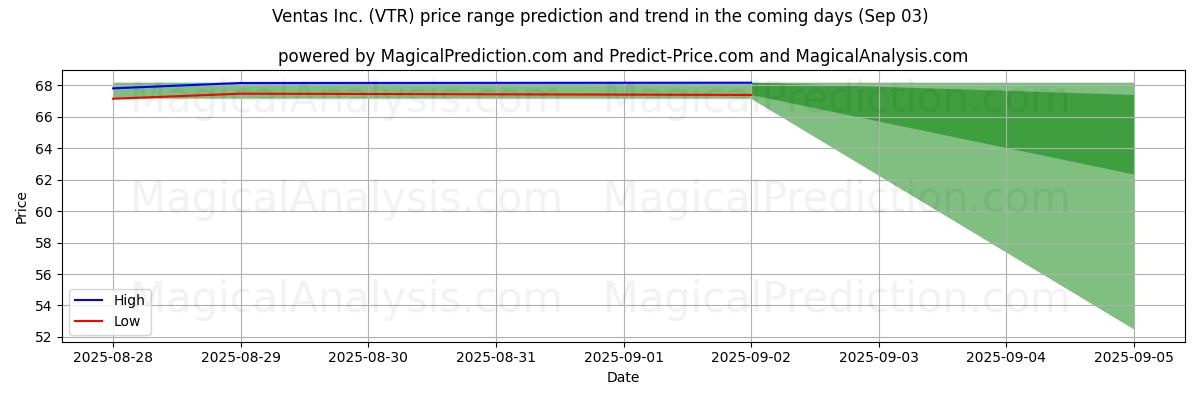 High and low price prediction by AI for Ventas Inc. (VTR) (03 Sep)