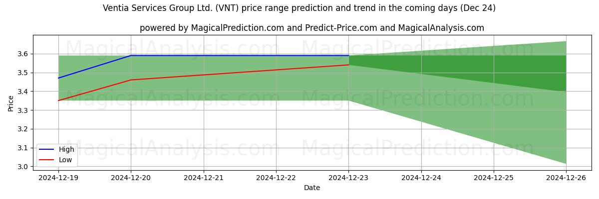 High and low price prediction by AI for Ventia Services Group Ltd. (VNT) (24 Dec)