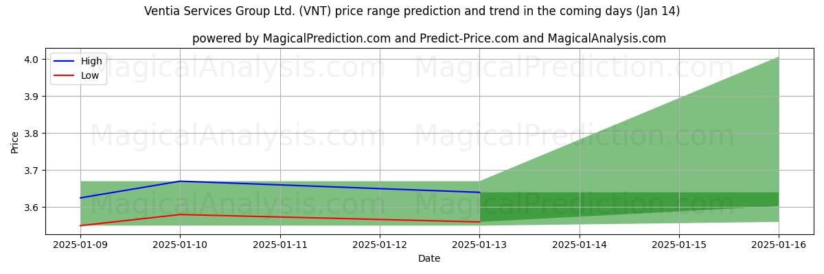 High and low price prediction by AI for Ventia Services Group Ltd. (VNT) (11 Jan)