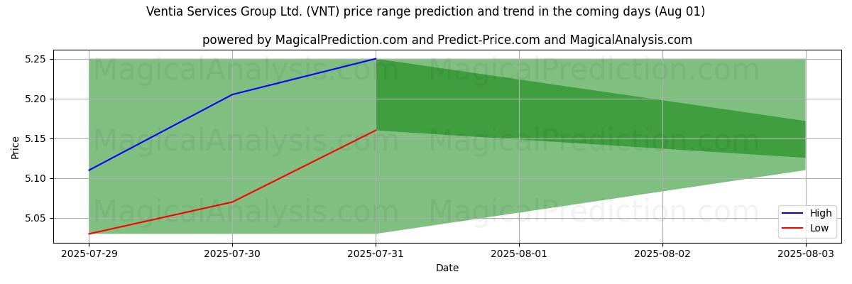 Ventia Services Group Ltd. (VNT)のAIによる価格の高低予測(01 Aug) High and low price prediction by AI for Ventia Services Group Ltd. (VNT) (01 Aug)