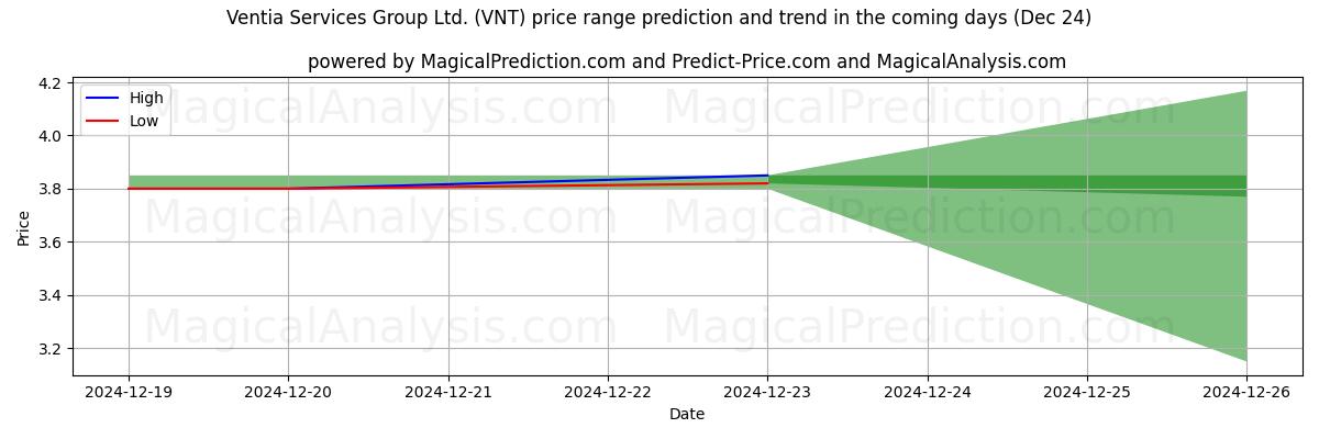 High and low price prediction by AI for Ventia Services Group Ltd. (VNT) (24 Dec)