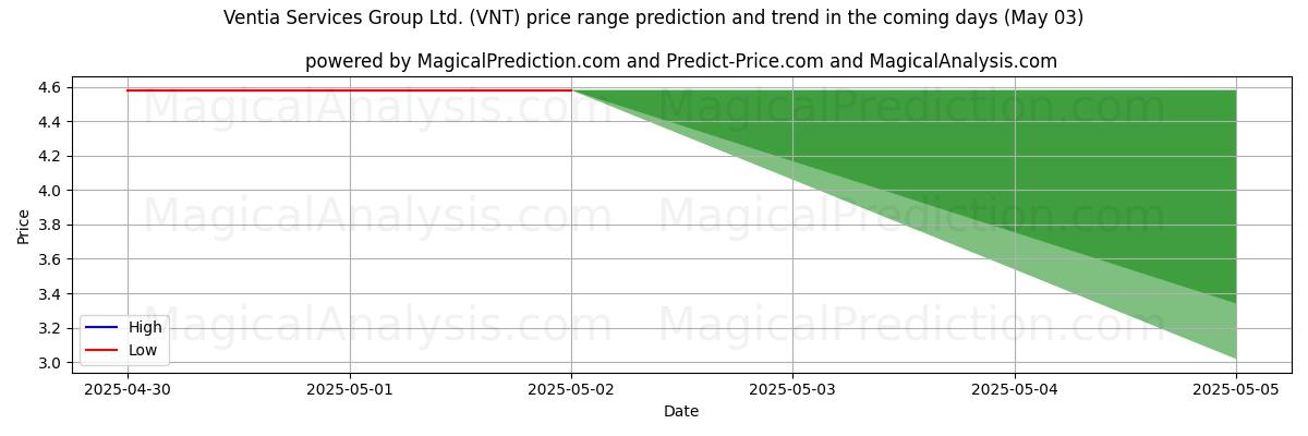 Hohe und niedrige Preisprognose durch KI für Ventia Services Group Ltd. (VNT) (03 May) High and low price prediction by AI for Ventia Services Group Ltd. (VNT) (03 May)