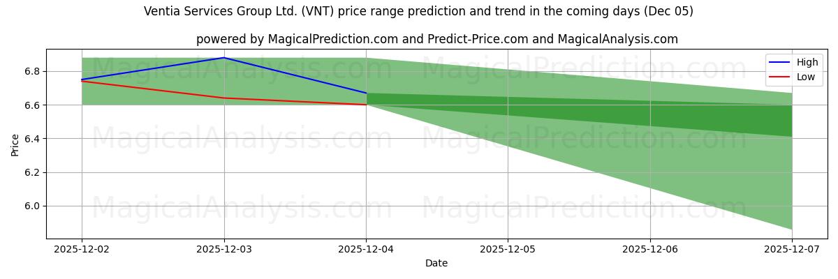 High and low price prediction by AI for Ventia Services Group Ltd. (VNT) (05 Dec)