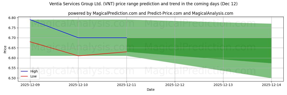 High and low price prediction by AI for Ventia Services Group Ltd. (VNT) (12 Dec)
