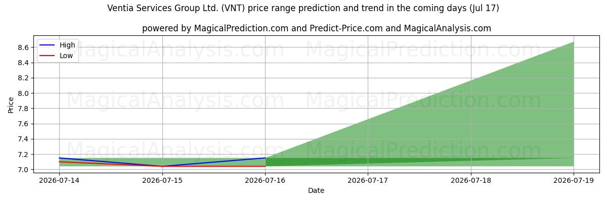 High and low price prediction by AI for Ventia Services Group Ltd. (VNT) (17 Jul)