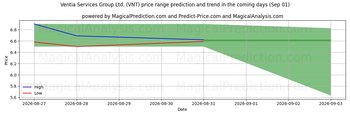 High and low price prediction by AI for Ventia Services Group Ltd. (VNT) (01 Sep)