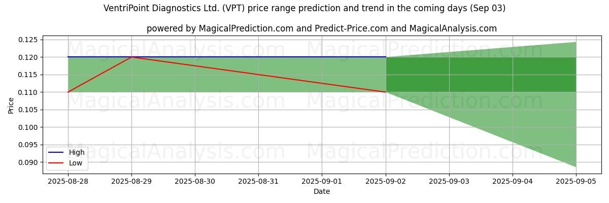 VentriPoint Diagnostics Ltd. (VPT) 由AI预测的最高/最低价格 (03 Sep) High and low price prediction by AI for VentriPoint Diagnostics Ltd. (VPT) (03 Sep)