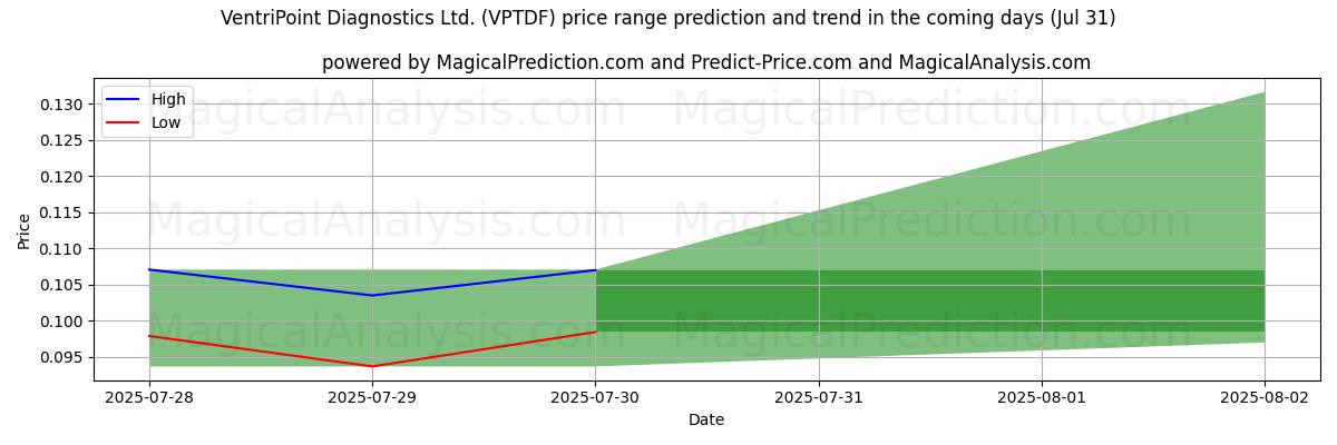 AI prijs hoog en laag voorspelling voor VentriPoint Diagnostics Ltd. (VPTDF) (31 Jul) High and low price prediction by AI for VentriPoint Diagnostics Ltd. (VPTDF) (31 Jul)
