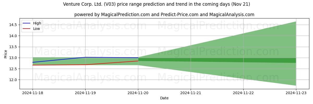 High and low price prediction by AI for Venture Corp. Ltd. (V03) (21 Nov)