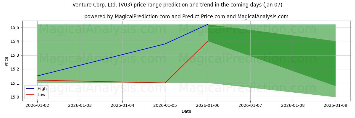 High and low price prediction by AI for Venture Corp. Ltd. (V03) (06 Jan)