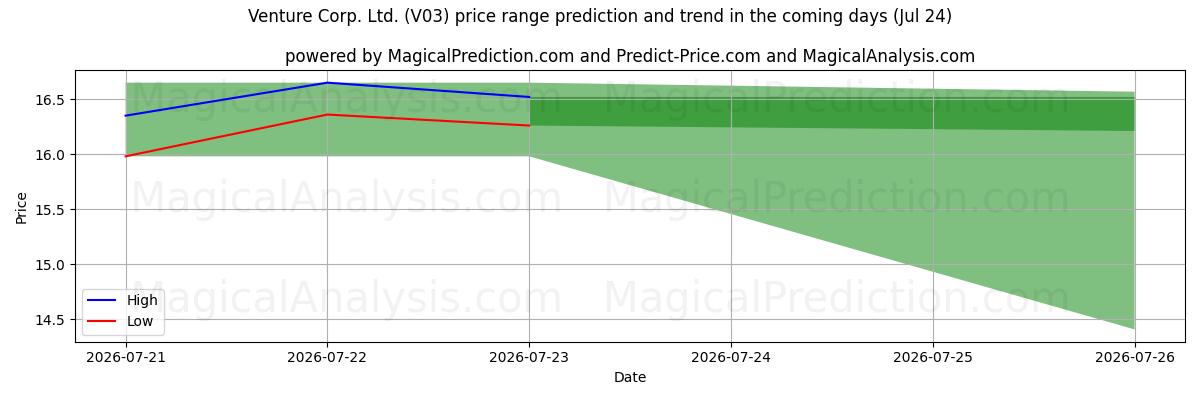 High and low price prediction by AI for Venture Corp. Ltd. (V03) (24 Jul)