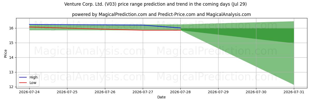 High and low price prediction by AI for Venture Corp. Ltd. (V03) (29 Jul)