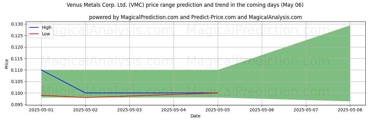 Pronóstico de precios altos y bajos por IA para Venus Metals Corp. Ltd. (VMC) (06 May) High and low price prediction by AI for Venus Metals Corp. Ltd. (VMC) (06 May)