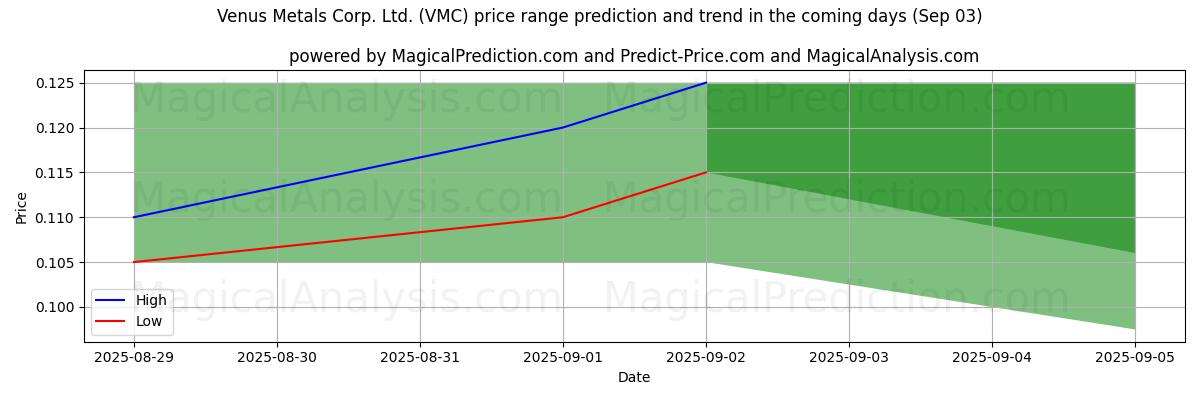 High and low price prediction by AI for Venus Metals Corp. Ltd. (VMC) (03 Sep)