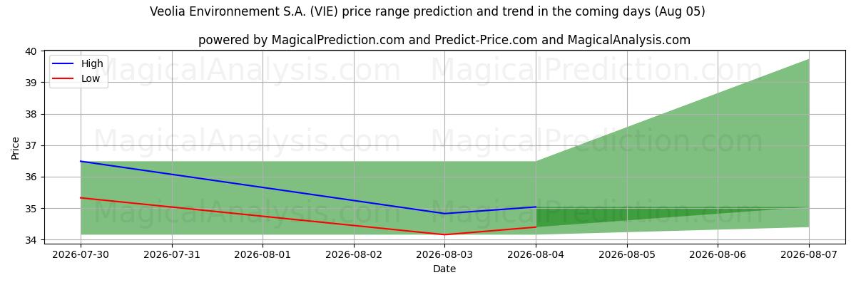 High and low price prediction by AI for Veolia Environnement S.A. (VIE) (05 Aug)
