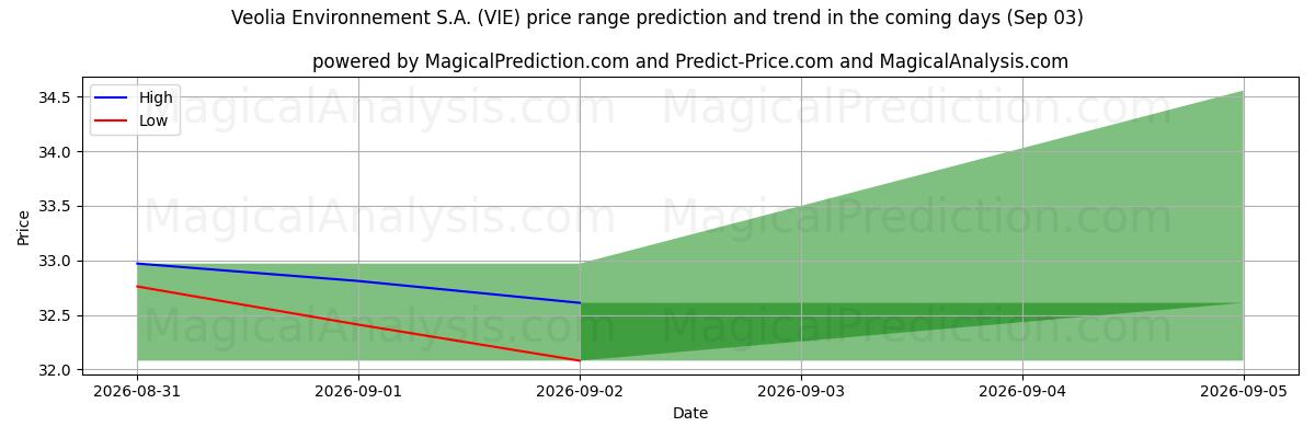 High and low price prediction by AI for Veolia Environnement S.A. (VIE) (03 Sep)
