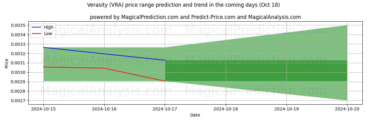 High and low price prediction by AI for 真実性 (VRA) (18 Oct)