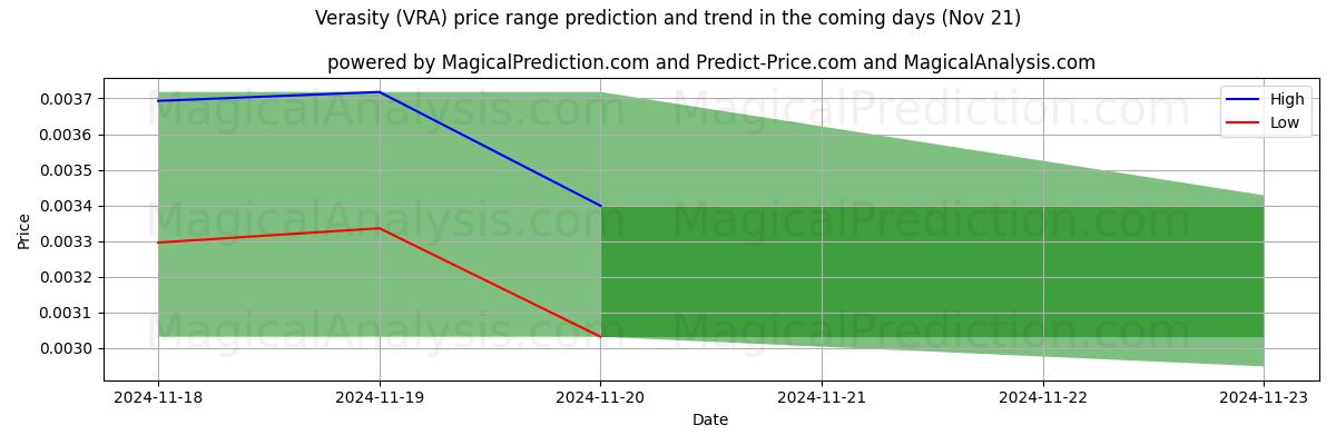 High and low price prediction by AI for Verasity (VRA) (21 Nov)