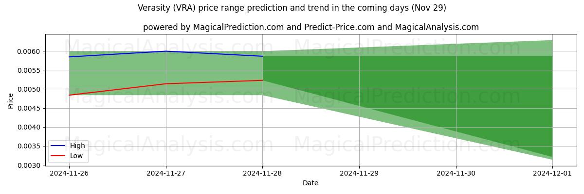 High and low price prediction by AI for Allsidighet (VRA) (29 Nov)