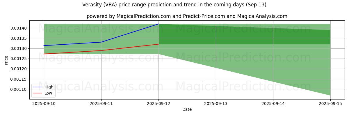 High and low price prediction by AI for Verasity (VRA) (13 Sep)