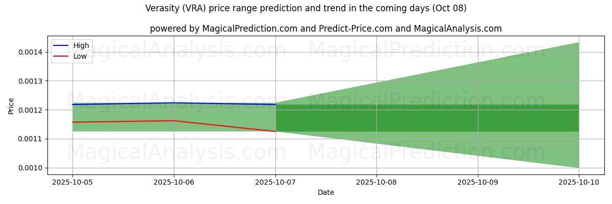 High and low price prediction by AI for 真实性 (VRA) (08 Oct)