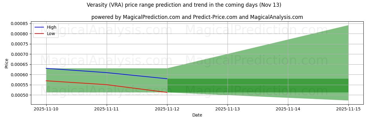 High and low price prediction by AI for صدق (VRA) (13 Nov)