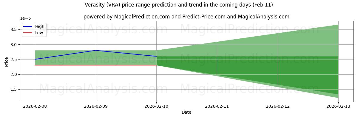 High and low price prediction by AI for Verasity (VRA) (11 Feb)