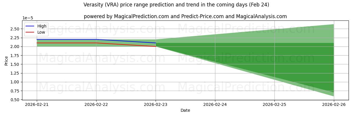 High and low price prediction by AI for Allsidighet (VRA) (24 Feb)