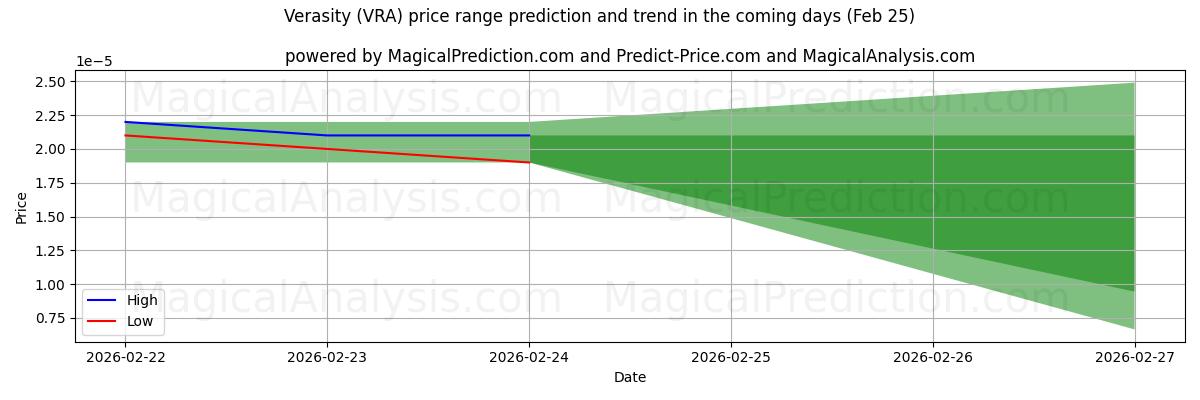High and low price prediction by AI for Правдивость (VRA) (25 Feb)
