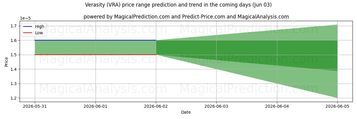 High and low price prediction by AI for Veracidade (VRA) (03 Jun)