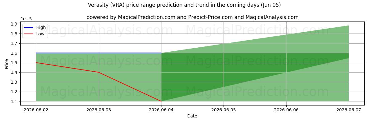 High and low price prediction by AI for Véracité (VRA) (05 Jun)