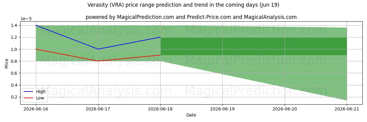 High and low price prediction by AI for Verasity (VRA) (19 Jun)