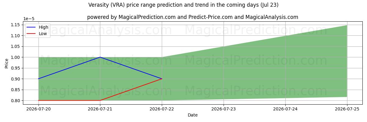 High and low price prediction by AI for Véracité (VRA) (23 Jul)