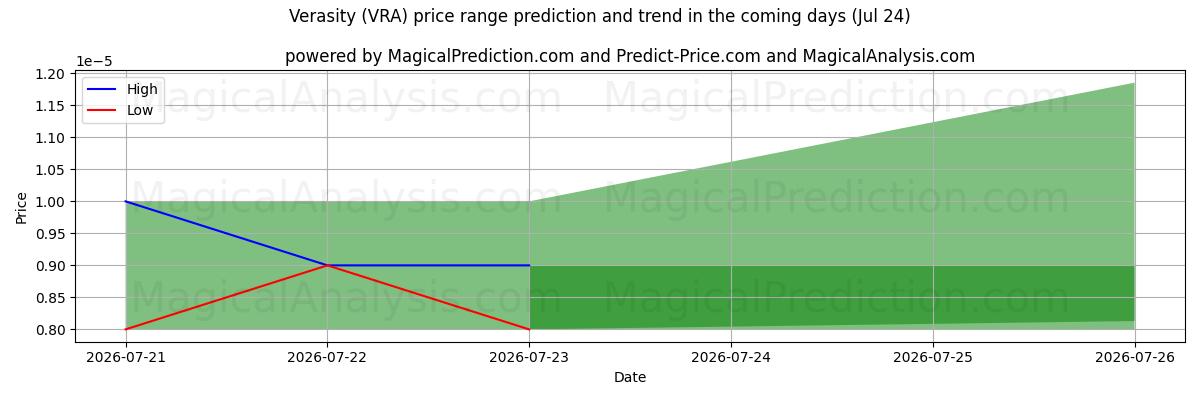 High and low price prediction by AI for Wahrhaftigkeit (VRA) (24 Jul)