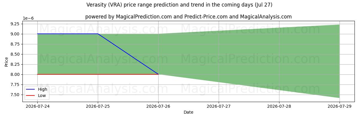 High and low price prediction by AI for 真实性 (VRA) (27 Jul)