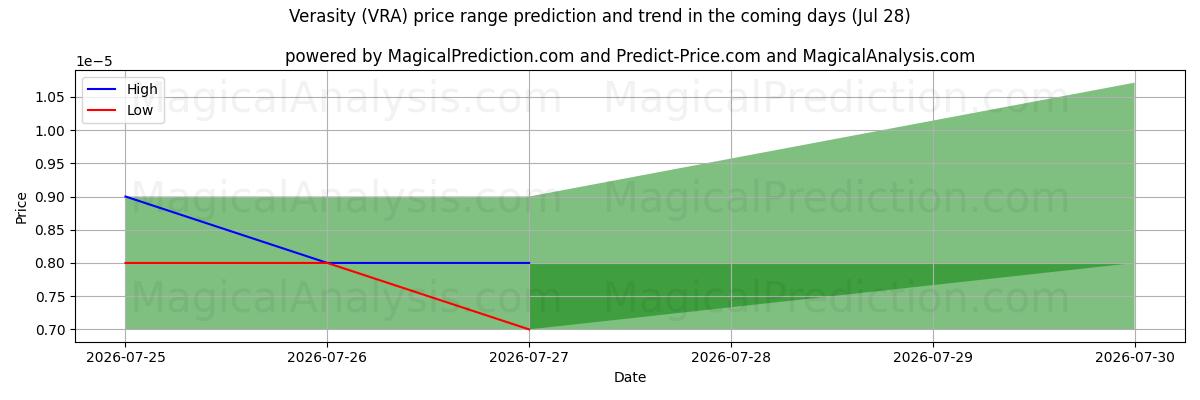 High and low price prediction by AI for 진실성 (VRA) (28 Jul)