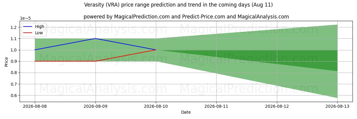 High and low price prediction by AI for Verasity (VRA) (11 Aug)