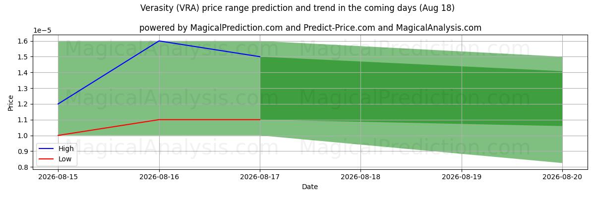 High and low price prediction by AI for Verasity (VRA) (18 Aug)