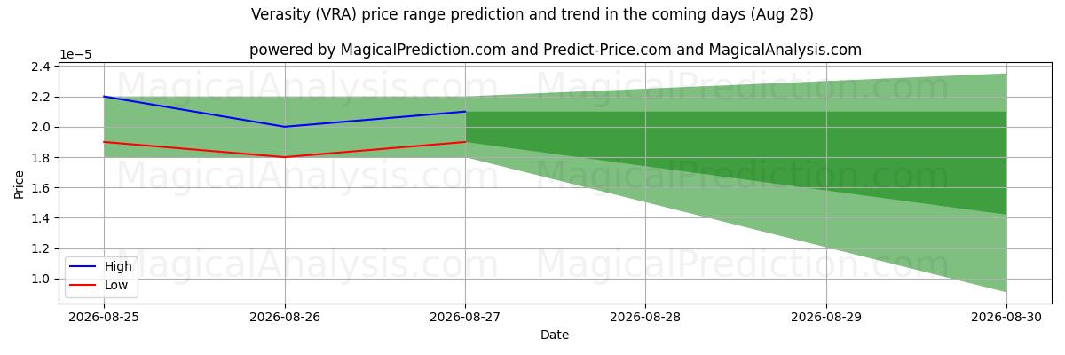 High and low price prediction by AI for Totuudenmukaisuus (VRA) (28 Aug)