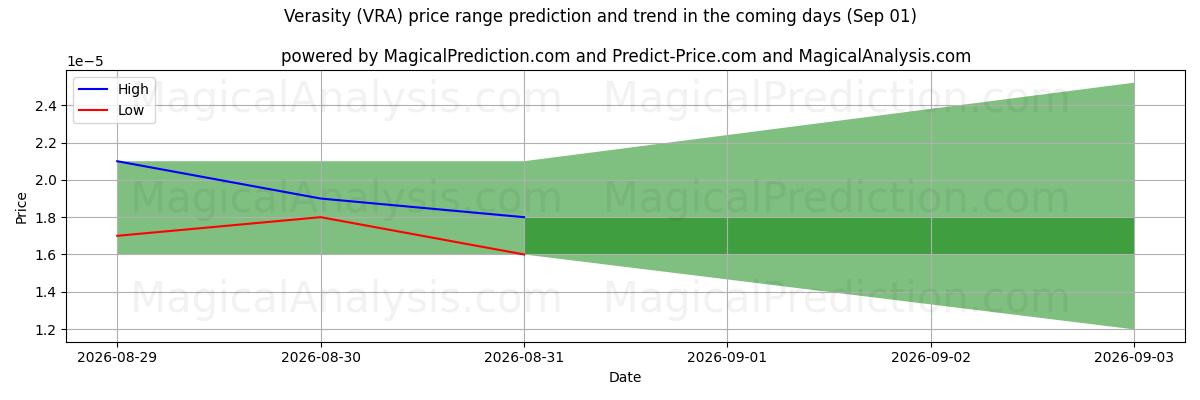 High and low price prediction by AI for Veracidade (VRA) (01 Sep)