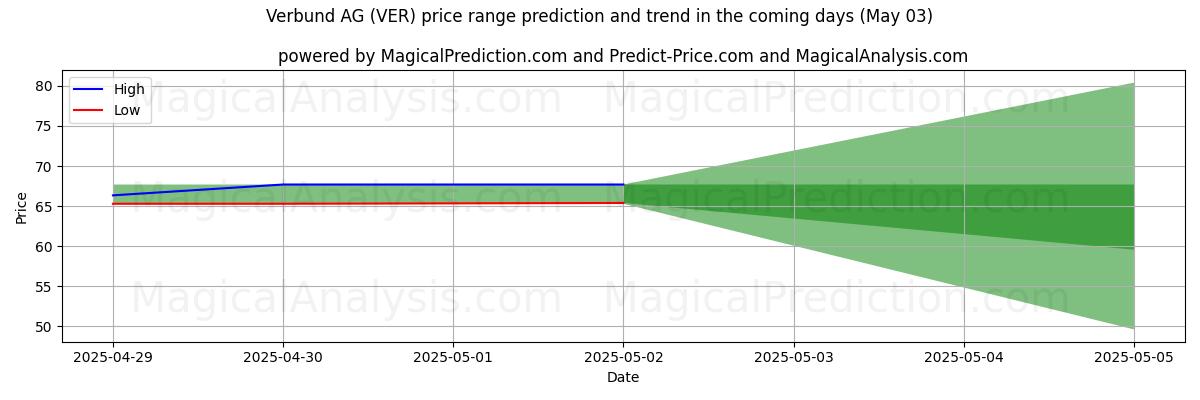 High and low price prediction by AI for Verbund AG (VER) (03 May)