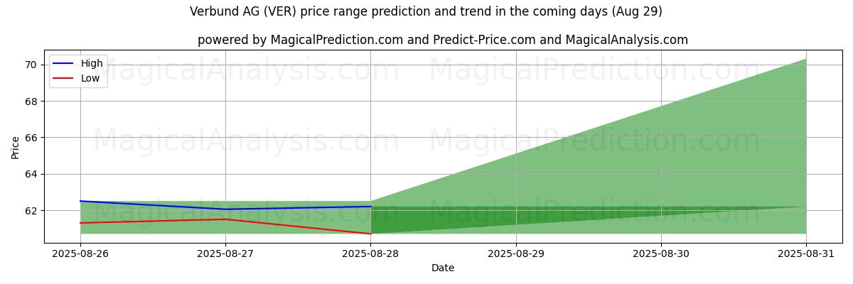 High and low price prediction by AI for Verbund AG (VER) (29 Aug)